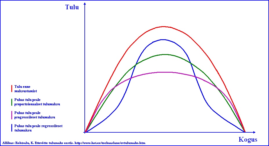  Dmitri Jermohhin, proportsionaalse ja astmelise tulumaksu võrdlus eesti, saksa ja venemaa maksusüsteemide näitel
