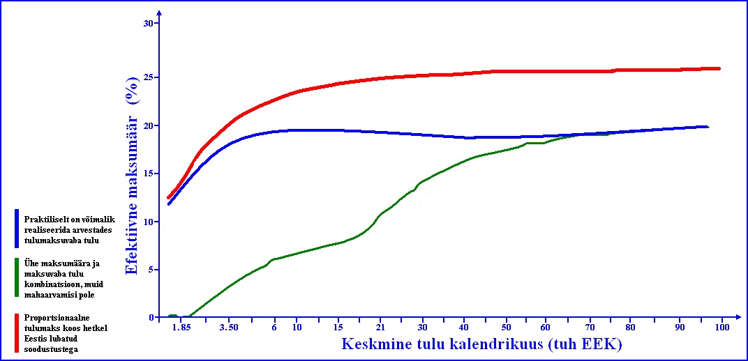  Dmitri Jermohhin, proportsionaalse ja astmelise tulumaksu võrdlus eesti, saksa ja venemaa maksusüsteemide näitel