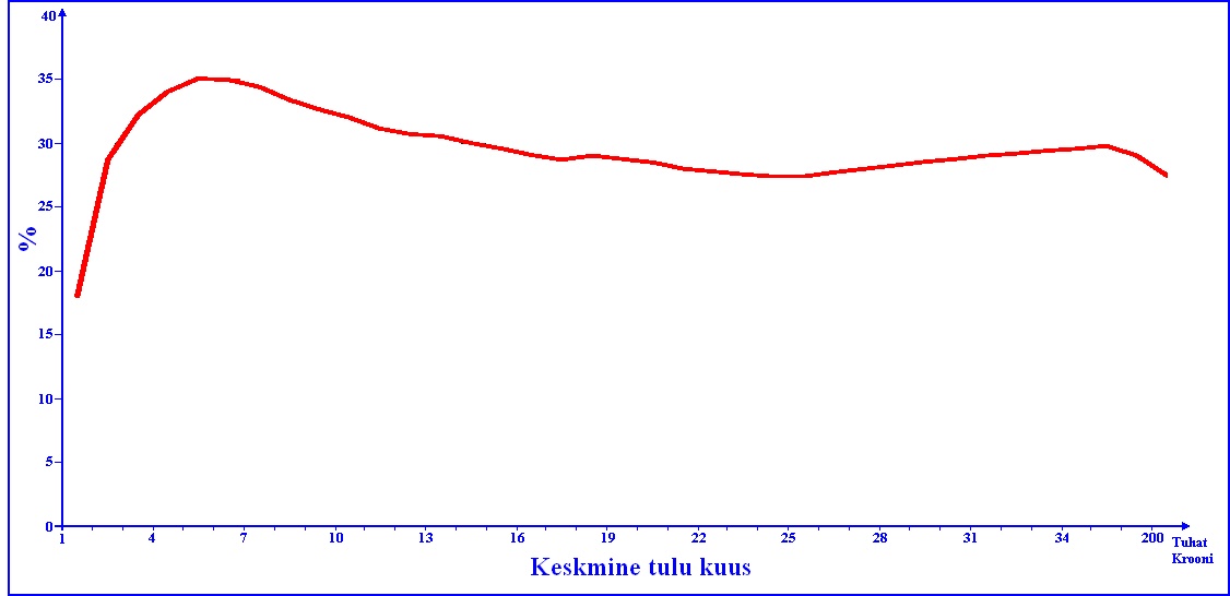  Dmitri Jermohhin, proportsionaalse ja astmelise tulumaksu võrdlus eesti, saksa ja venemaa maksusüsteemide näitel
