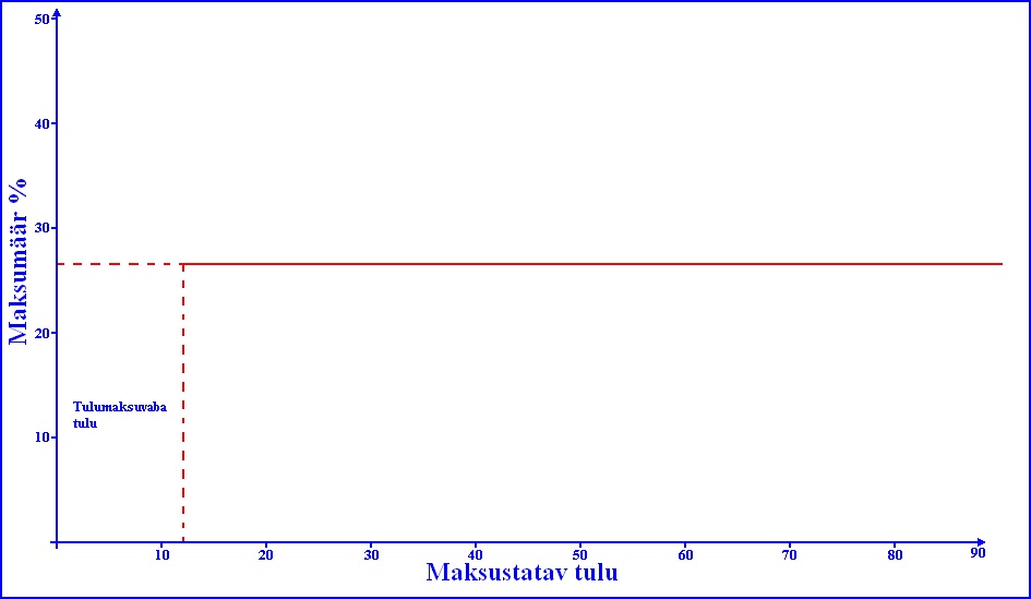  Dmitri Jermohhin, proportsionaalse ja astmelise tulumaksu võrdlus eesti, saksa ja venemaa maksusüsteemide näitel