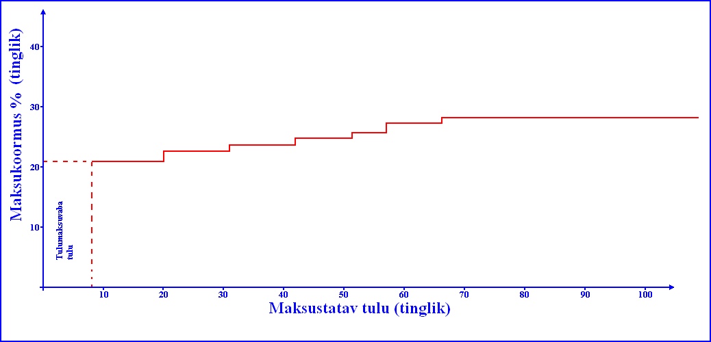  Dmitri Jermohhin, proportsionaalse ja astmelise tulumaksu võrdlus eesti, saksa ja venemaa maksusüsteemide näitel