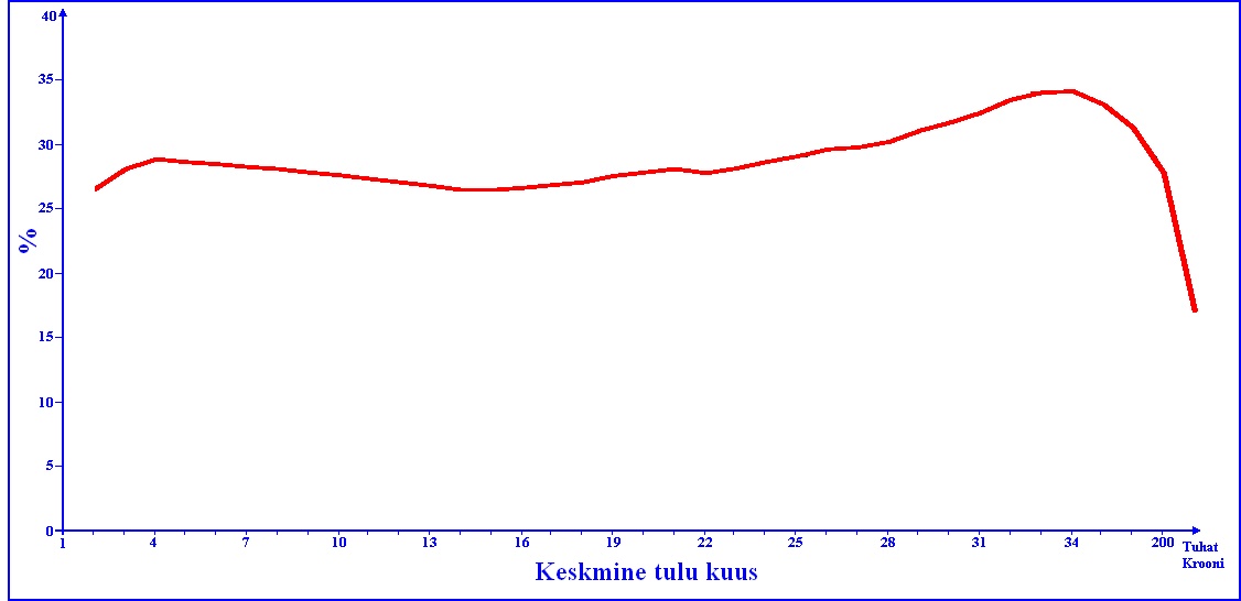 Dmitri Jermohhin, proportsionaalse ja astmelise tulumaksu võrdlus eesti, saksa ja venemaa maksusüsteemide näitel