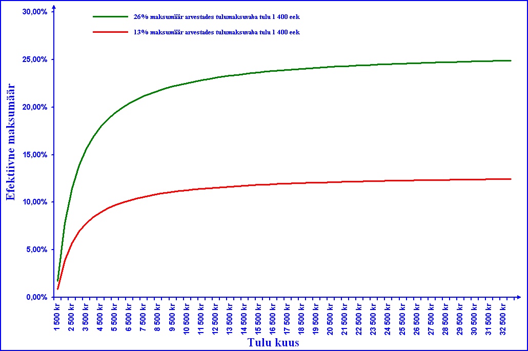  Dmitri Jermohhin, proportsionaalse ja astmelise tulumaksu võrdlus eesti, saksa ja venemaa maksusüsteemide näitel