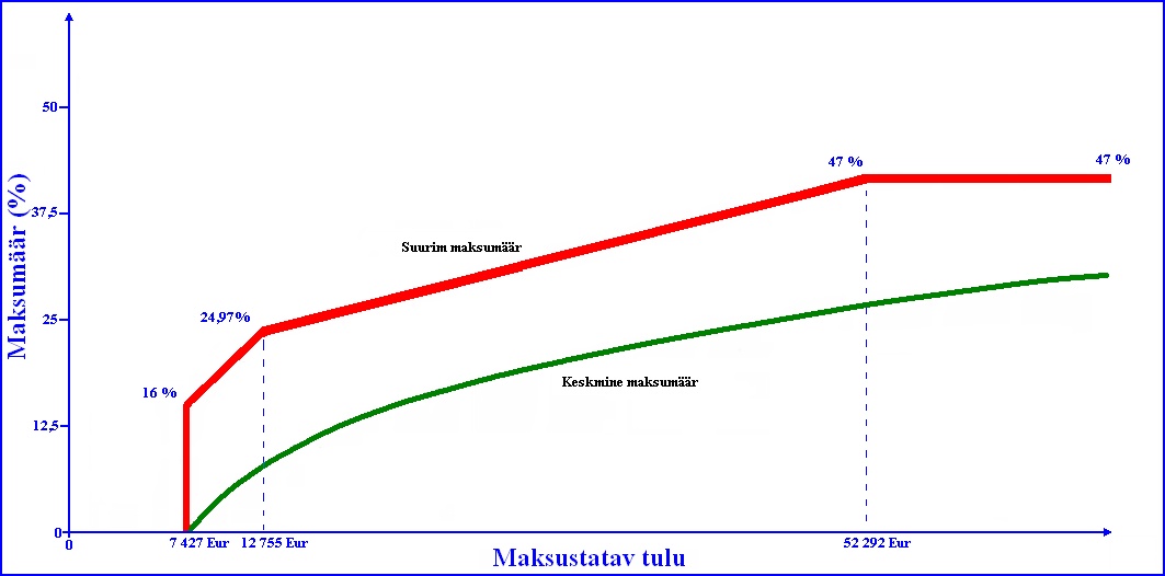  Dmitri Jermohhin, proportsionaalse ja astmelise tulumaksu võrdlus eesti, saksa ja venemaa maksusüsteemide näitel