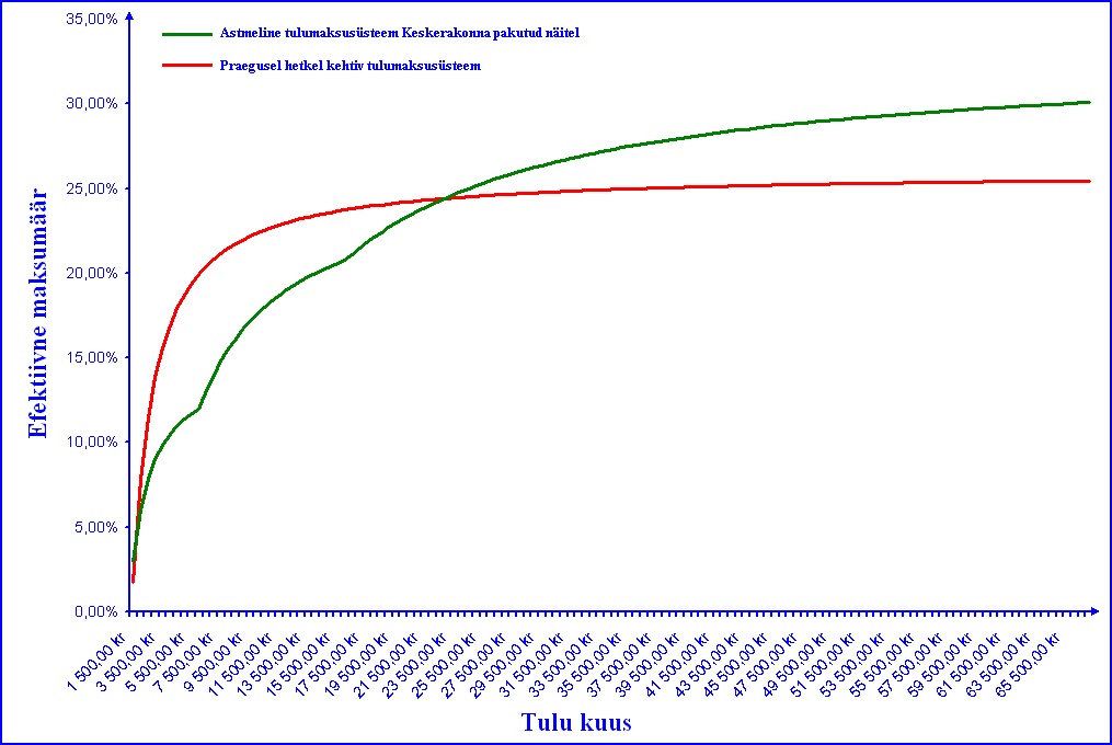  Dmitri Jermohhin, proportsionaalse ja astmelise tulumaksu võrdlus eesti, saksa ja venemaa maksusüsteemide näitel