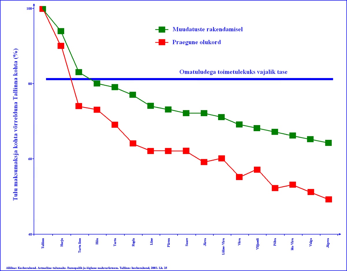  Dmitri Jermohhin, proportsionaalse ja astmelise tulumaksu võrdlus eesti, saksa ja venemaa maksusüsteemide näitel